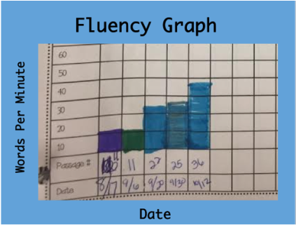 Easy Cbm Fluency Chart